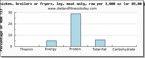 thiamin and nutritional content in thiamine in chicken leg